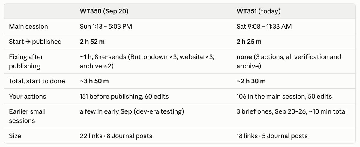 Table comparing WT350 and WT351: 2 h 52 m vs 2 h 25 m to publish, about 3 h 50 m vs 2 h 30 m total, 22 vs 18 links.
