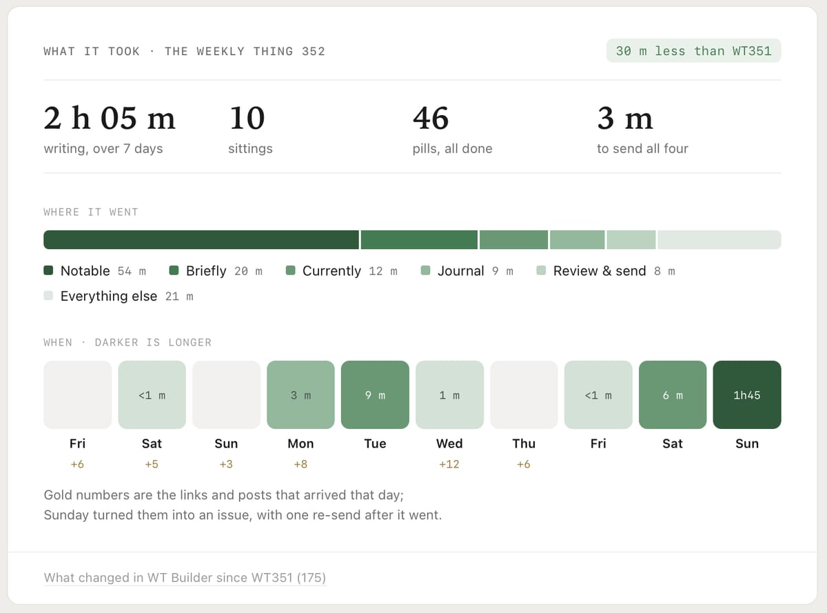 Stats card for issue 352: 2 h 05 m writing in 10 sittings, Notable took 54 m, and most time fell on the final Sunday.